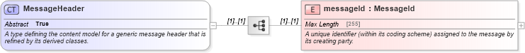 XSD Diagram of MessageHeader in schema fpml-msg-5-0_xsd (Financial products Markup Language (FpML®))