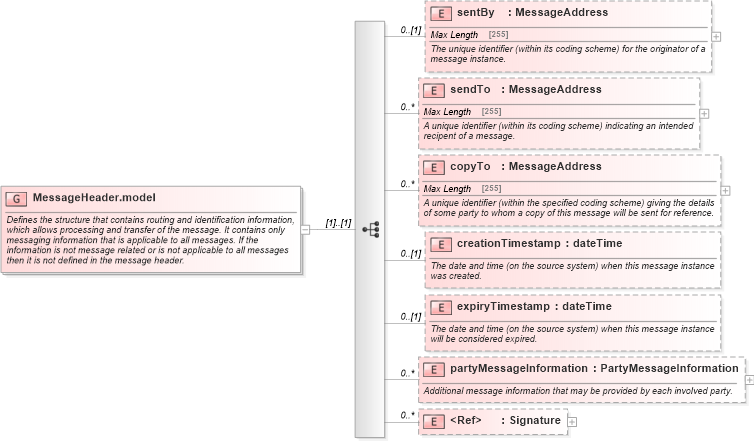 XSD Diagram of MessageHeader.model in schema fpml-msg-5-0_xsd1 (Financial products Markup Language (FpML®))