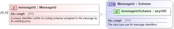 XSD Diagram of messageId in schema fpml-msg-5-0_xsd (Financial products Markup Language (FpML®))