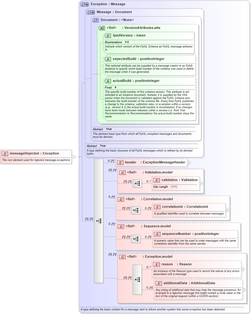 XSD Diagram of messageRejected in schema fpml-msg-5-0_xsd1 (Financial products Markup Language (FpML®))