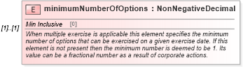 XSD Diagram of minimumNumberOfOptions in schema fpml-eqd-5-0_xsd (Financial products Markup Language (FpML®))