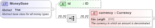 XSD Diagram of MoneyBase in schema fpml-shared-5-0_xsd (Financial products Markup Language (FpML®))