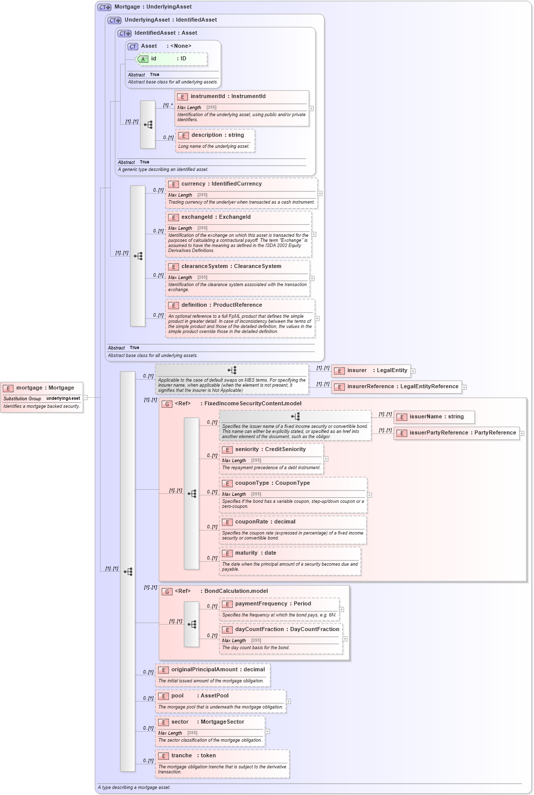 XSD Diagram of mortgage in schema fpml-asset-5-0_xsd (Financial products Markup Language (FpML®))