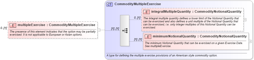 XSD Diagram of multipleExercise in schema fpml-com-5-0_xsd (Financial products Markup Language (FpML®))