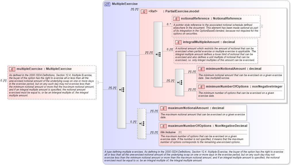 XSD Diagram of multipleExercise in schema fpml-shared-5-0_xsd (Financial products Markup Language (FpML®))