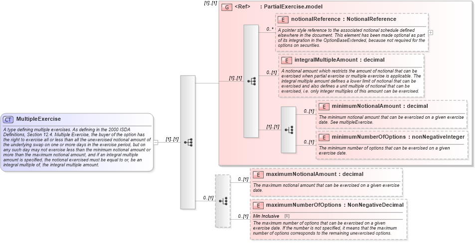 XSD Diagram of MultipleExercise in schema fpml-shared-5-0_xsd1 (Financial products Markup Language (FpML®))