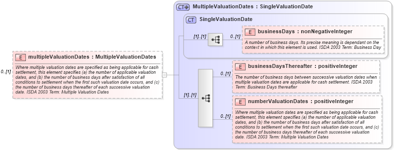 XSD Diagram of multipleValuationDates in schema fpml-cd-5-0_xsd1 (Financial products Markup Language (FpML®))