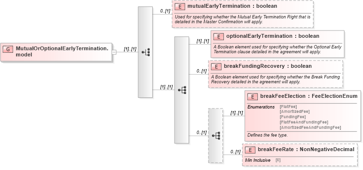 XSD Diagram of MutualOrOptionalEarlyTermination.model in schema fpml-eq-shared-5-0_xsd (Financial products Markup Language (FpML®))