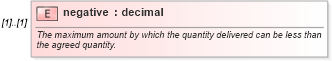 XSD Diagram of negative in schema fpml-com-5-0_xsd (Financial products Markup Language (FpML®))