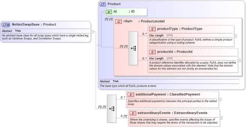 XSD Diagram of NettedSwapBase in schema fpml-eq-shared-5-0_xsd (Financial products Markup Language (FpML®))