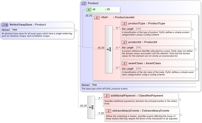 XSD Diagram of NettedSwapBase in schema fpml-eq-shared-5-0_xsd1 (Financial products Markup Language (FpML®))