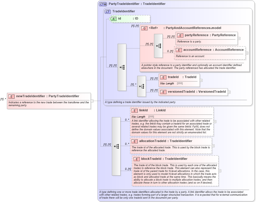 XSD Diagram of newTradeIdentifier in schema fpml-business-events-5-0_xsd (Financial products Markup Language (FpML®))