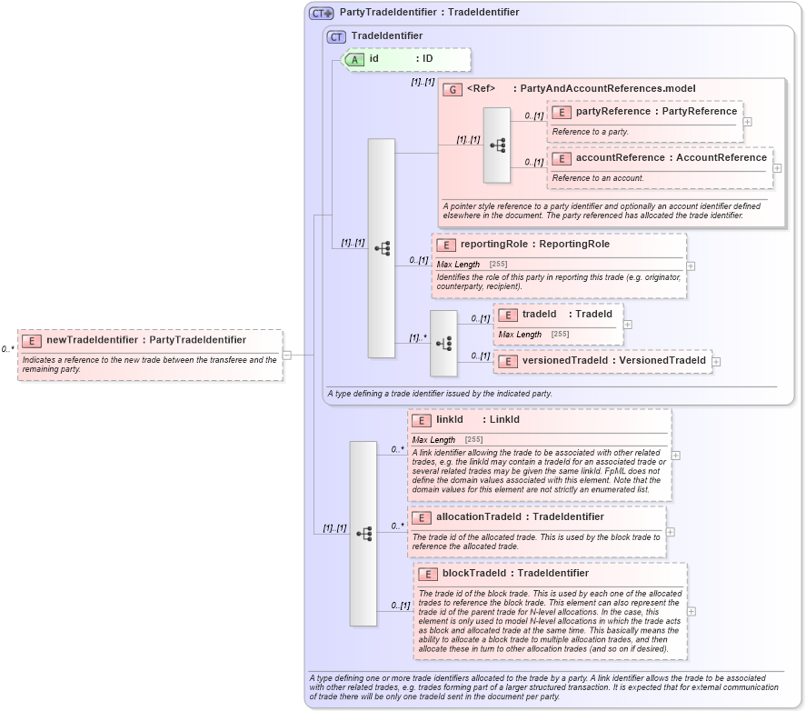 XSD Diagram of newTradeIdentifier in schema fpml-business-events-5-0_xsd1 (Financial products Markup Language (FpML®))