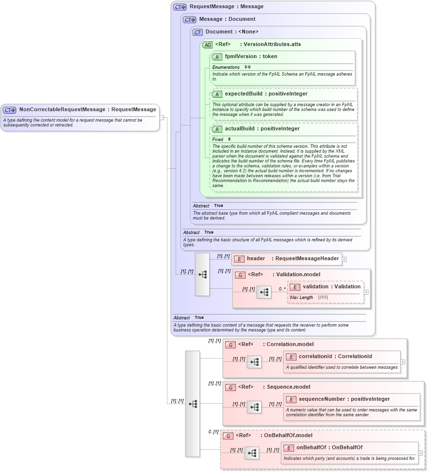 XSD Diagram of NonCorrectableRequestMessage in schema fpml-msg-5-0_xsd (Financial products Markup Language (FpML®))