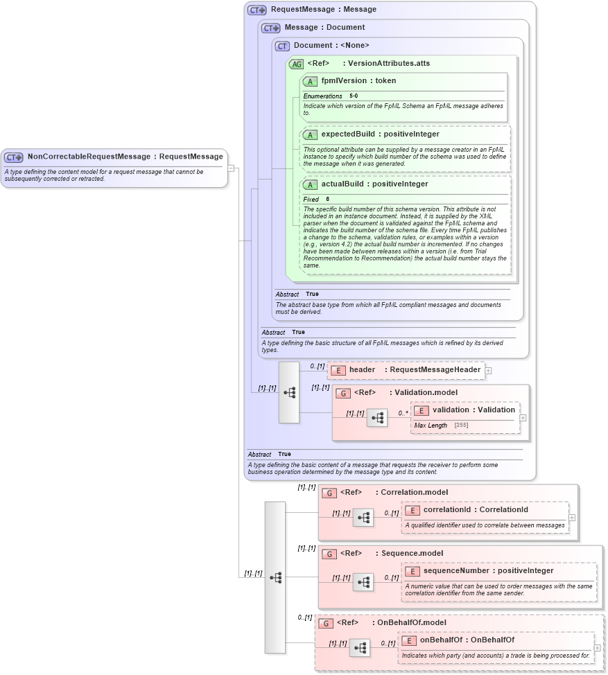 XSD Diagram of NonCorrectableRequestMessage in schema fpml-msg-5-0_xsd1 (Financial products Markup Language (FpML®))