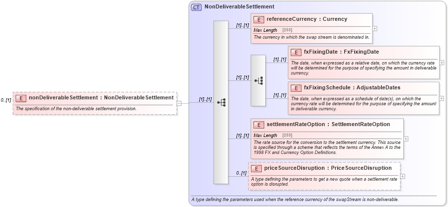 XSD Diagram of nonDeliverableSettlement in schema fpml-ird-5-0_xsd (Financial products Markup Language (FpML®))