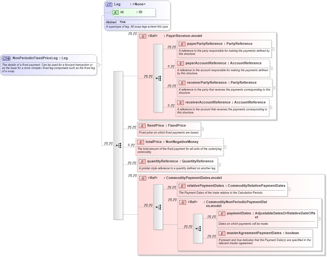 XSD Diagram of NonPeriodicFixedPriceLeg in schema fpml-com-5-0_xsd (Financial products Markup Language (FpML®))