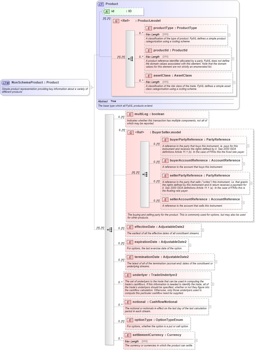XSD Diagram of NonSchemaProduct in schema fpml-generic-5-0_xsd (Financial products Markup Language (FpML®))