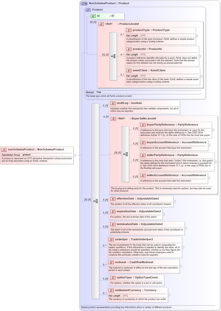 XSD Diagram of nonSchemaProduct in schema fpml-generic-5-0_xsd (Financial products Markup Language (FpML®))