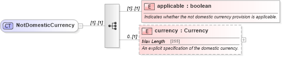 XSD Diagram of NotDomesticCurrency in schema fpml-cd-5-0_xsd (Financial products Markup Language (FpML®))