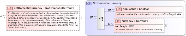XSD Diagram of notDomesticCurrency in schema fpml-cd-5-0_xsd (Financial products Markup Language (FpML®))