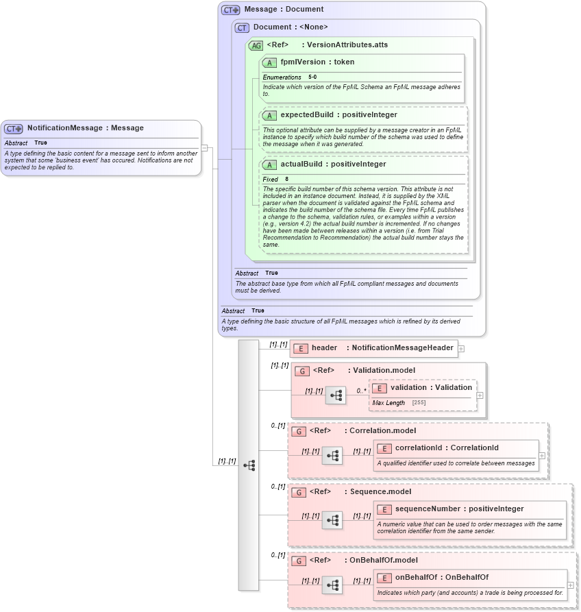XSD Diagram of NotificationMessage in schema fpml-msg-5-0_xsd (Financial products Markup Language (FpML®))