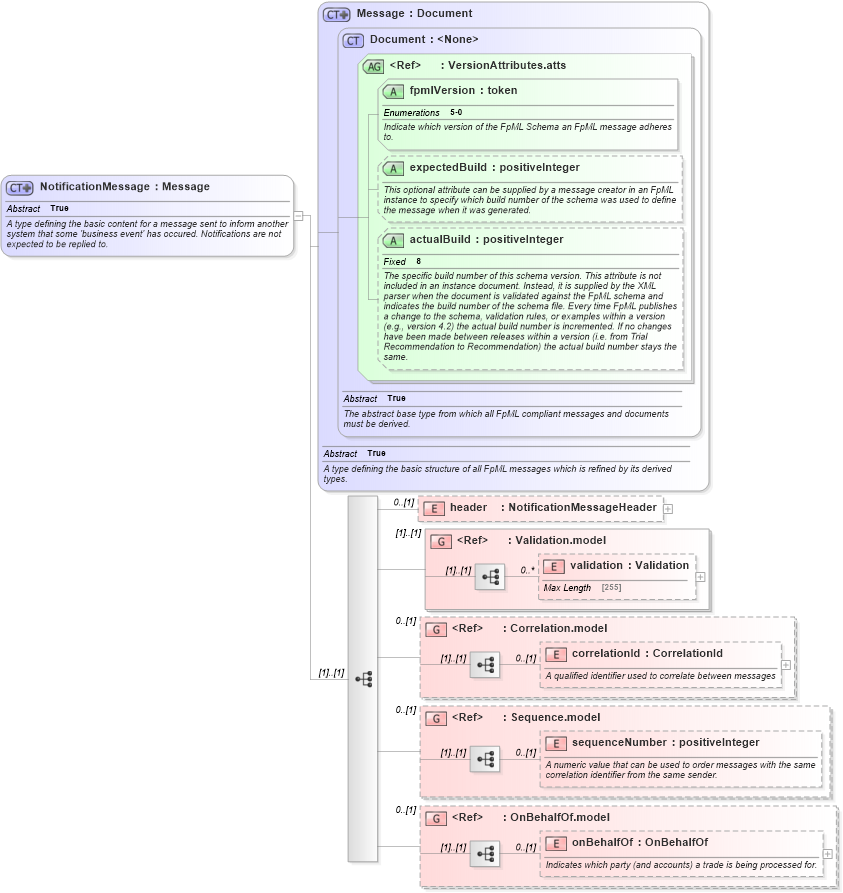 XSD Diagram of NotificationMessage in schema fpml-msg-5-0_xsd1 (Financial products Markup Language (FpML®))
