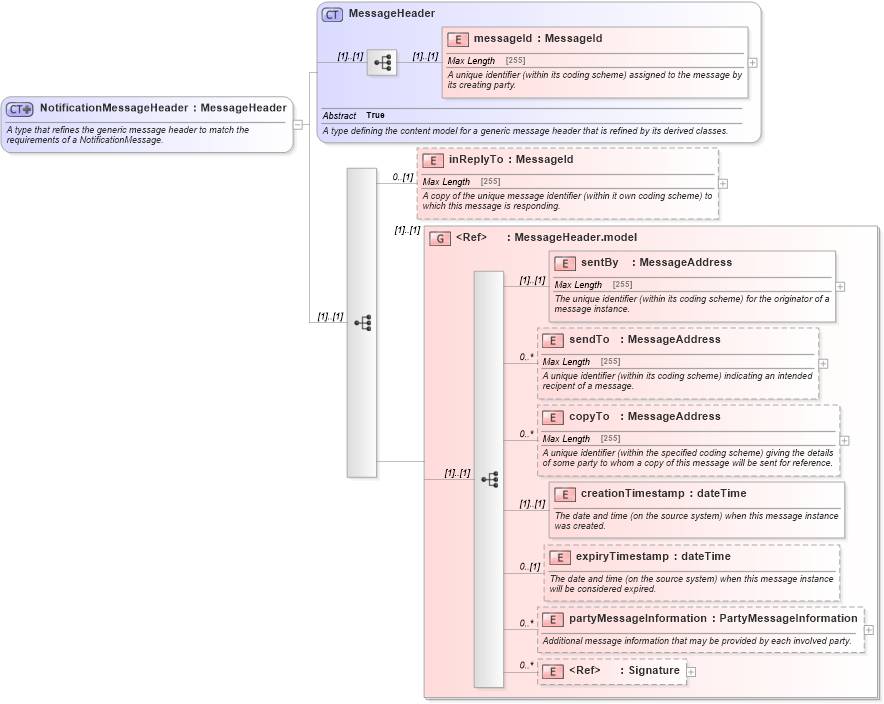 XSD Diagram of NotificationMessageHeader in schema fpml-msg-5-0_xsd (Financial products Markup Language (FpML®))