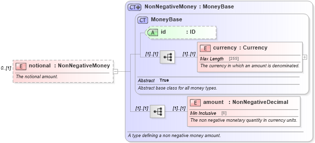 XSD Diagram of notional in schema fpml-eqd-5-0_xsd (Financial products Markup Language (FpML®))