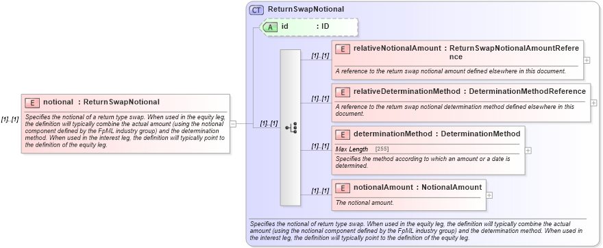 XSD Diagram of notional in schema fpml-eq-shared-5-0_xsd (Financial products Markup Language (FpML®))