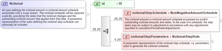 XSD Diagram of Notional in schema fpml-ird-5-0_xsd (Financial products Markup Language (FpML®))