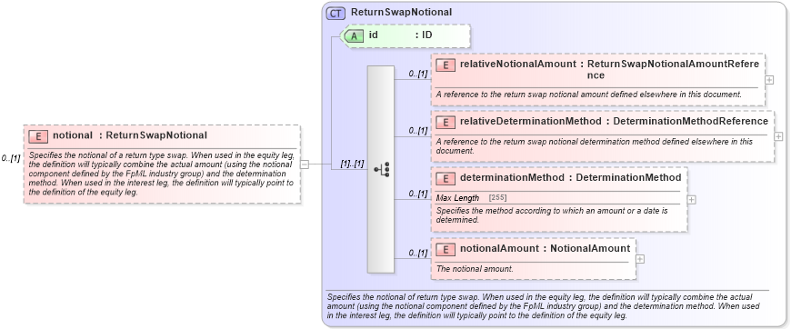 XSD Diagram of notional in schema fpml-eq-shared-5-0_xsd1 (Financial products Markup Language (FpML®))