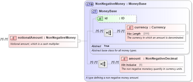 XSD Diagram of notionalAmount in schema fpml-eq-shared-5-0_xsd (Financial products Markup Language (FpML®))