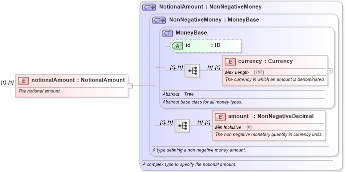 XSD Diagram of notionalAmount in schema fpml-eq-shared-5-0_xsd (Financial products Markup Language (FpML®))