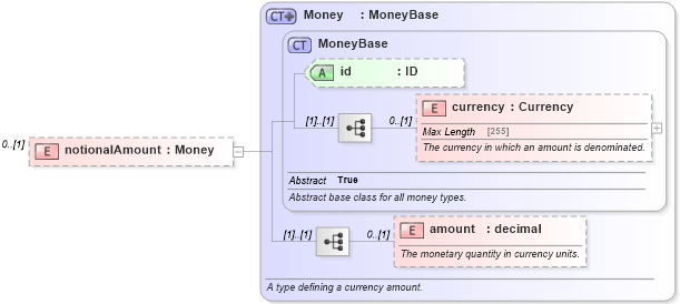 XSD Diagram of notionalAmount in schema fpml-option-shared-5-0_xsd1 (Financial products Markup Language (FpML®))