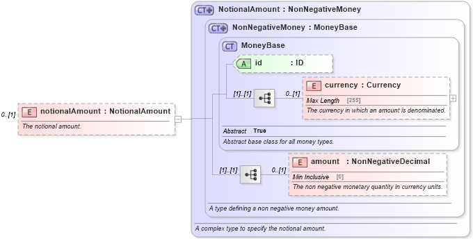 XSD Diagram of notionalAmount in schema fpml-eq-shared-5-0_xsd1 (Financial products Markup Language (FpML®))