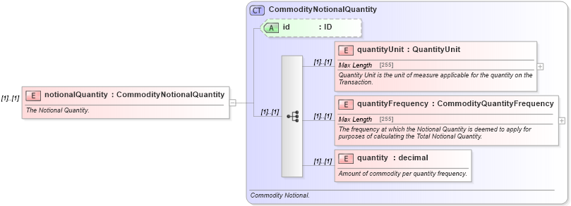 XSD Diagram of notionalQuantity in schema fpml-com-5-0_xsd (Financial products Markup Language (FpML®))