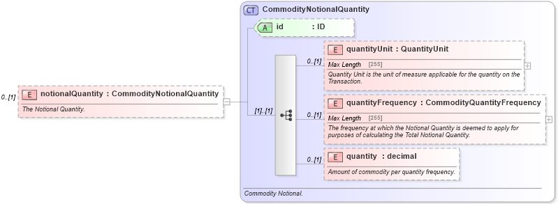 XSD Diagram of notionalQuantity in schema fpml-com-5-0_xsd1 (Financial products Markup Language (FpML®))