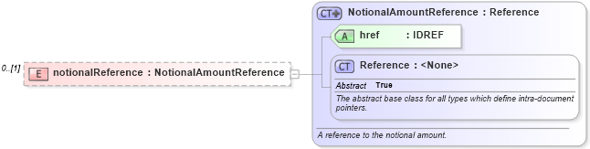 XSD Diagram of notionalReference in schema fpml-option-shared-5-0_xsd1 (Financial products Markup Language (FpML®))