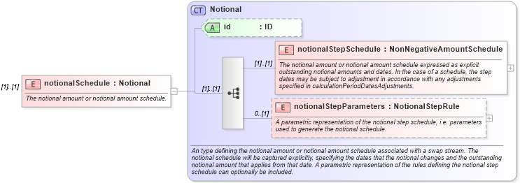 XSD Diagram of notionalSchedule in schema fpml-ird-5-0_xsd (Financial products Markup Language (FpML®))