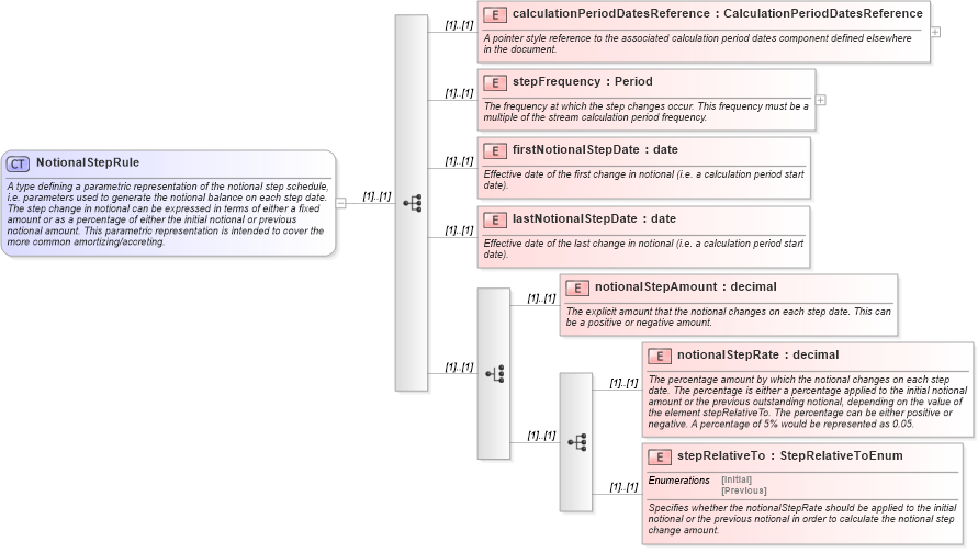 XSD Diagram of NotionalStepRule in schema fpml-ird-5-0_xsd (Financial products Markup Language (FpML®))