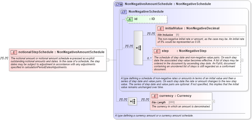 XSD Diagram of notionalStepSchedule in schema fpml-ird-5-0_xsd (Financial products Markup Language (FpML®))