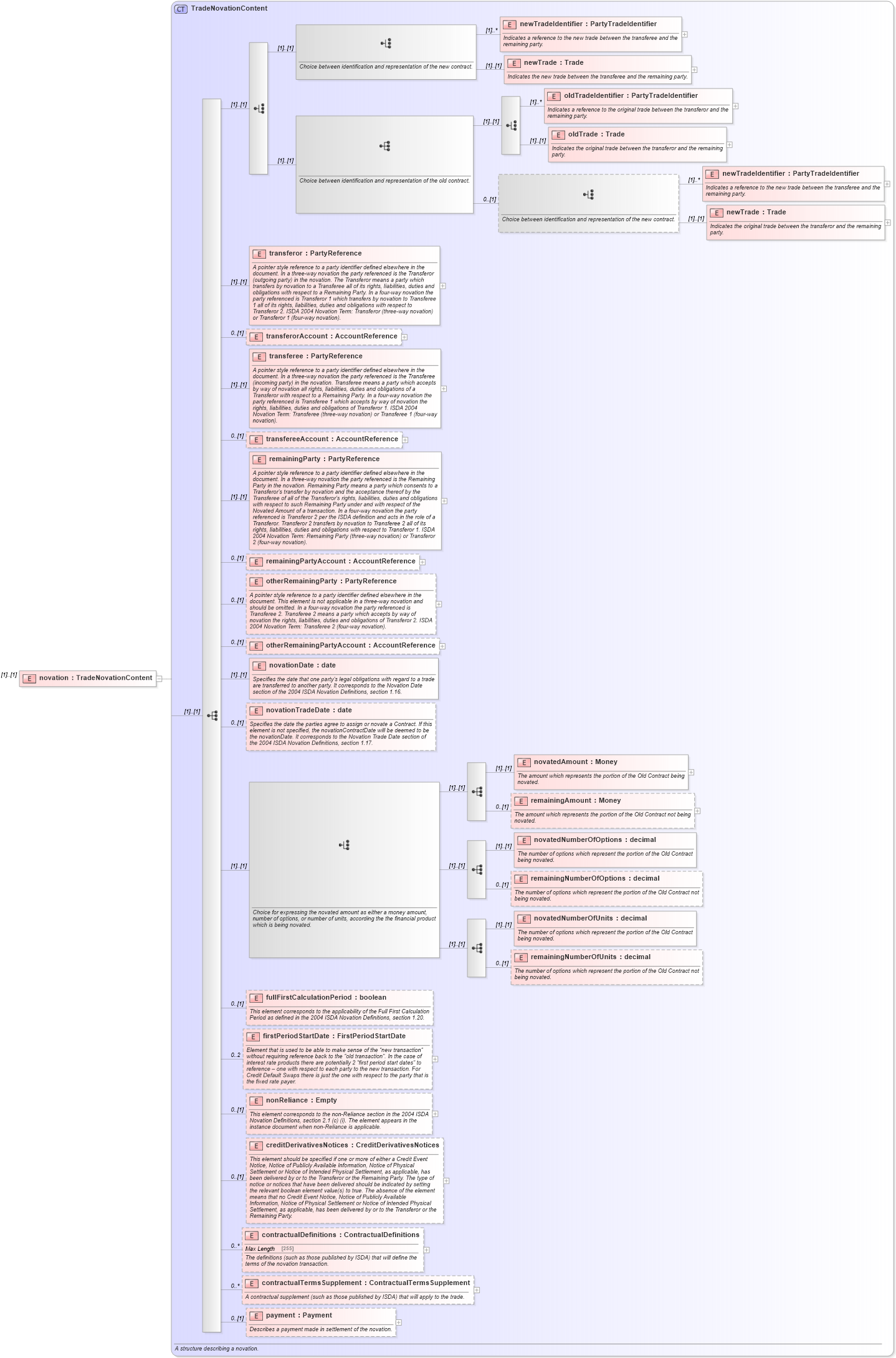 XSD Diagram of novation in schema fpml-business-events-5-0_xsd (Financial products Markup Language (FpML®))