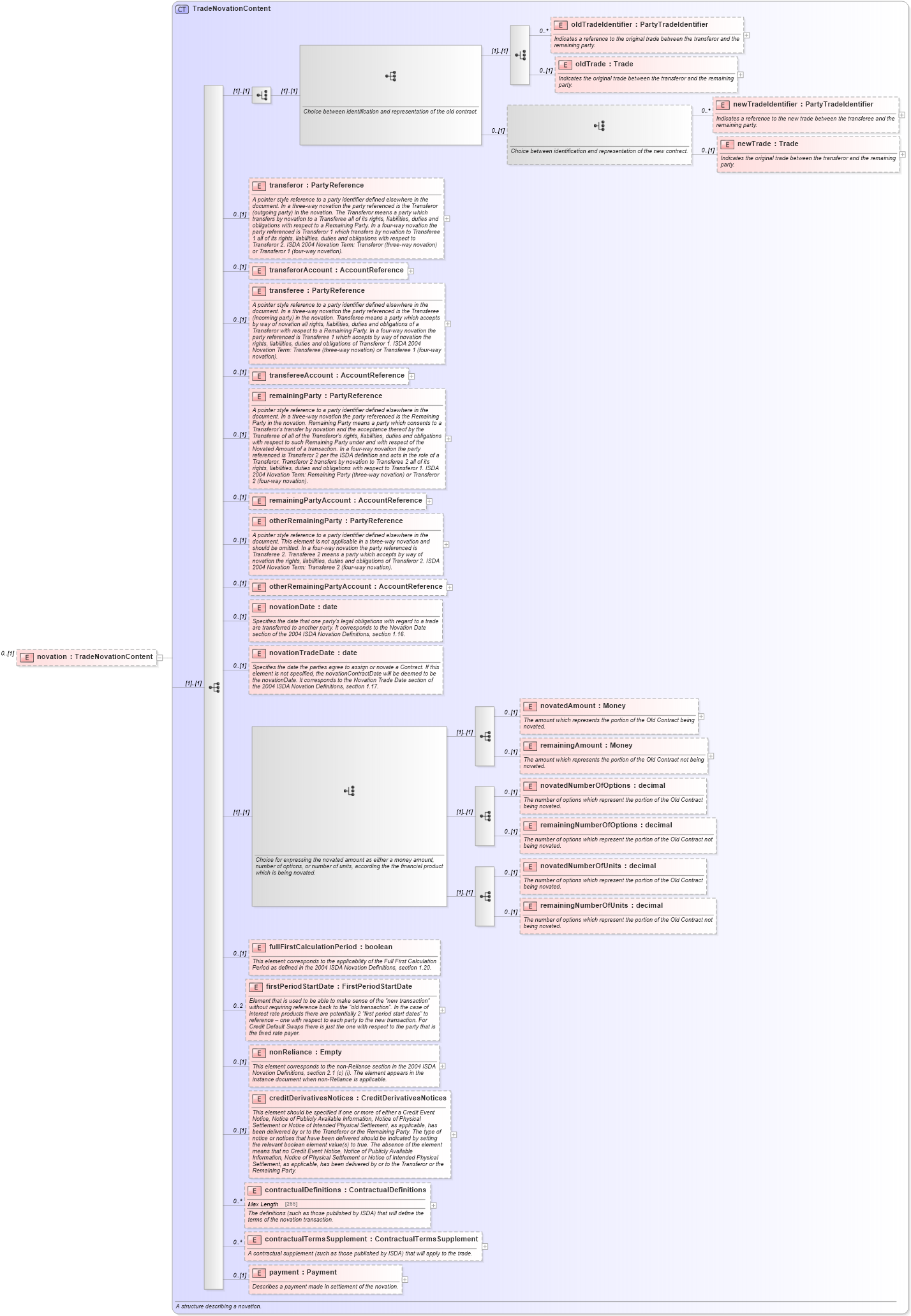 XSD Diagram of novation in schema fpml-business-events-5-0_xsd1 (Financial products Markup Language (FpML®))