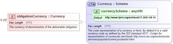 XSD Diagram of obligationCurrency in schema fpml-mktenv-5-0_xsd (Financial products Markup Language (FpML®))