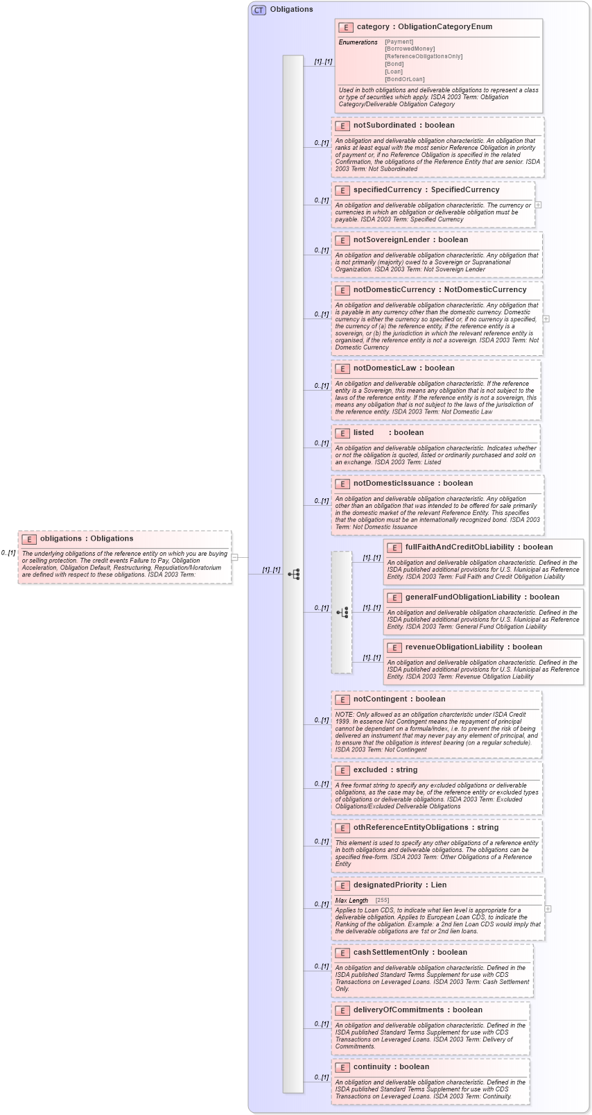XSD Diagram of obligations in schema fpml-cd-5-0_xsd (Financial products Markup Language (FpML®))