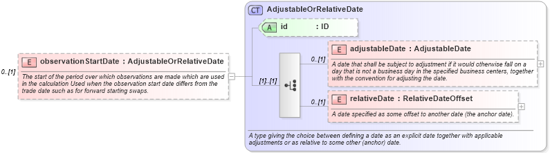 XSD Diagram of observationStartDate in schema fpml-eq-shared-5-0_xsd1 (Financial products Markup Language (FpML®))