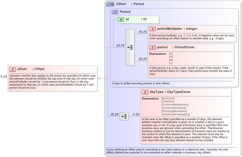 XSD Diagram of offset in schema fpml-shared-5-0_xsd (Financial products Markup Language (FpML®))