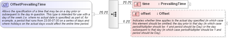 XSD Diagram of OffsetPrevailingTime in schema fpml-shared-5-0_xsd (Financial products Markup Language (FpML®))