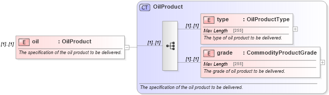 XSD Diagram of oil in schema fpml-com-5-0_xsd (Financial products Markup Language (FpML®))